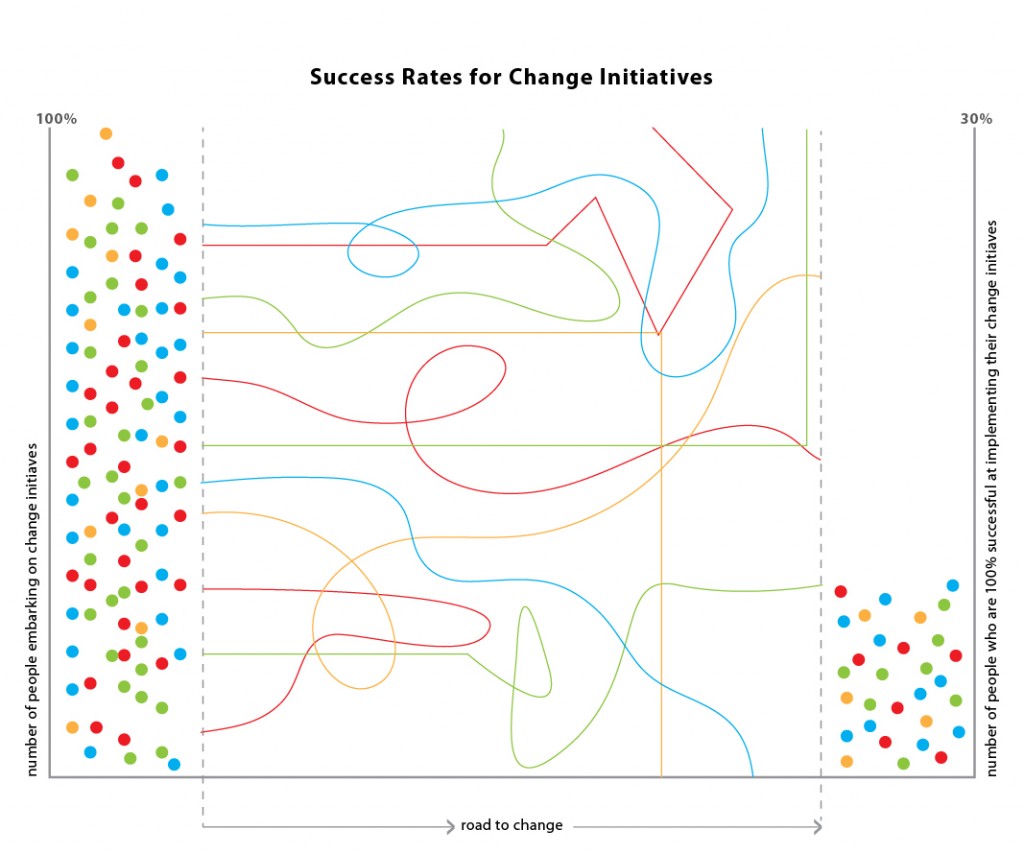 seventy-percent-of-change-initiatives-fail-borrowing-tolstoy-to