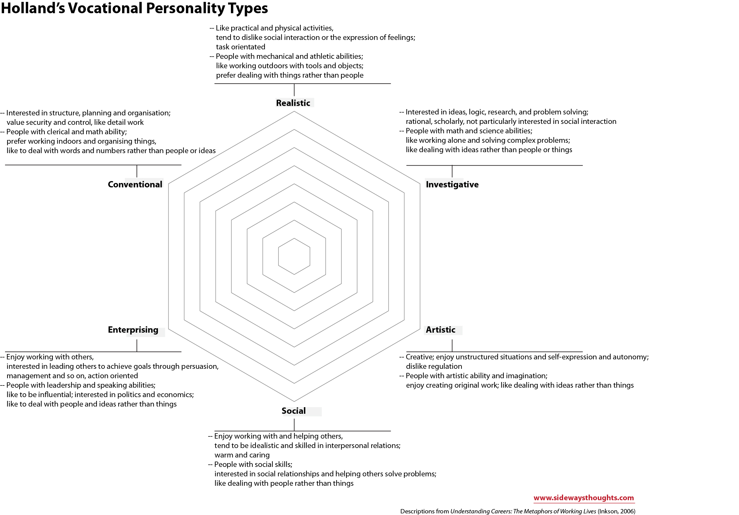 Vocational Personality Types