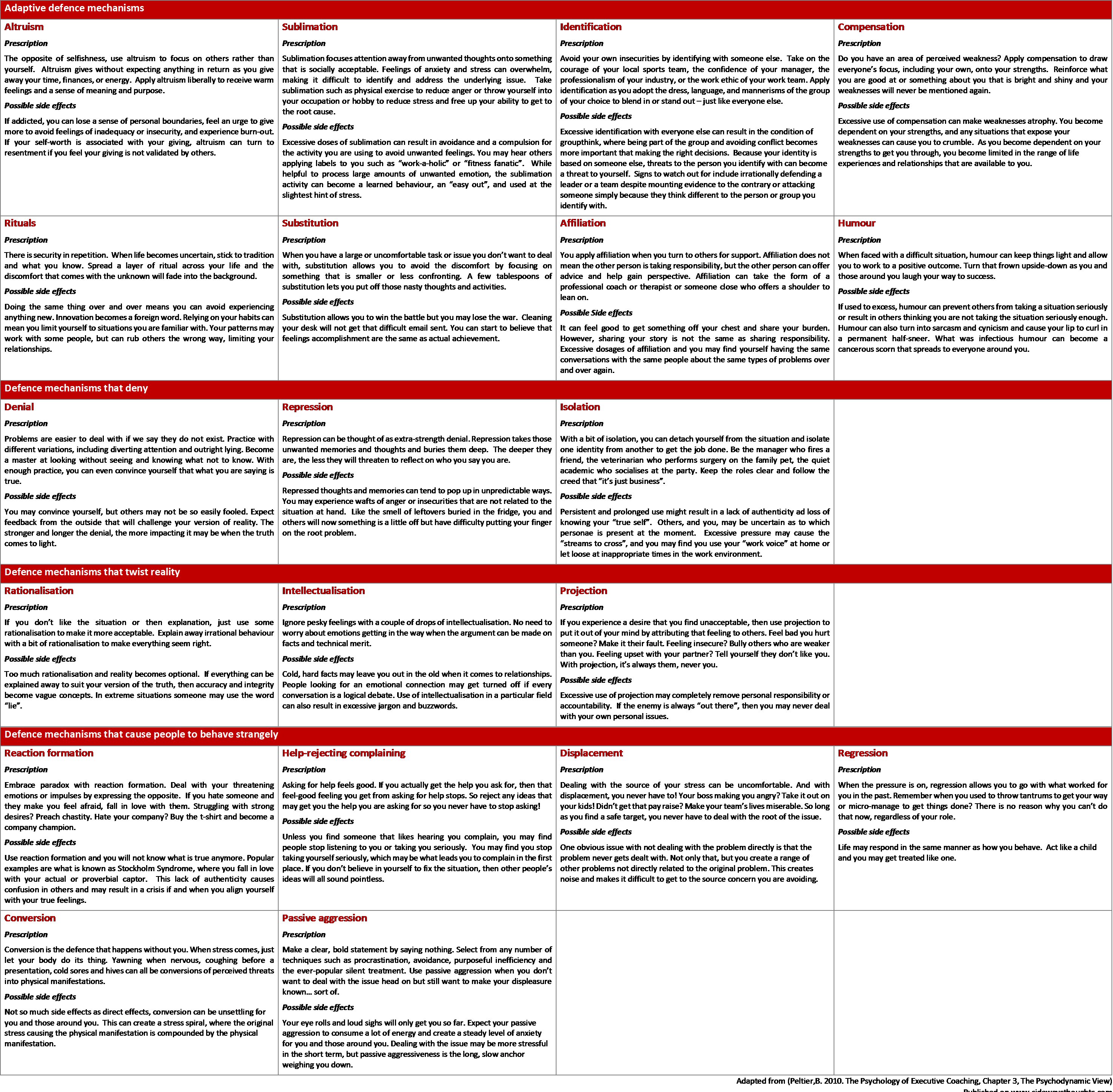 An Overview Of The Uses Of Defense Mechanisms In Psychology 