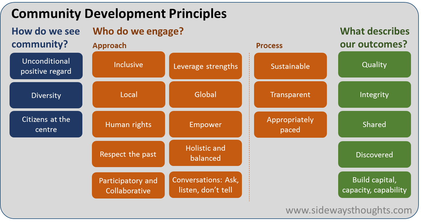 Innovation Through Community Development Sideways Thoughts