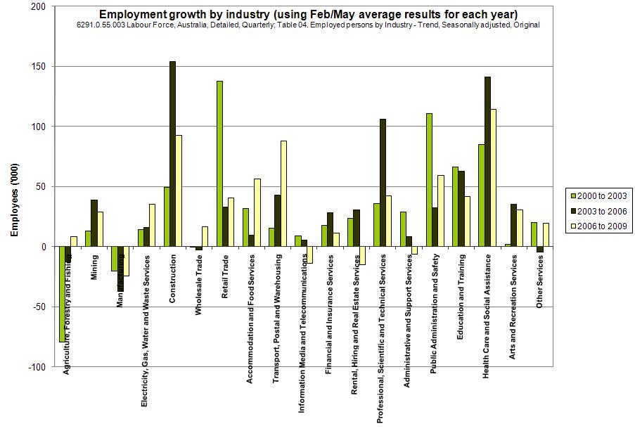 Australian growth by industry