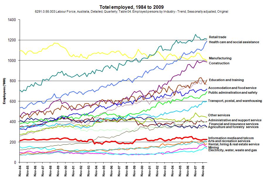 Australian employment levels by industry