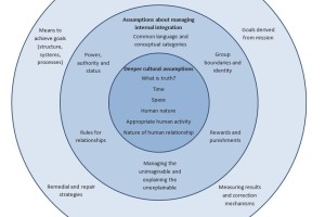 Edgar Schein Culture