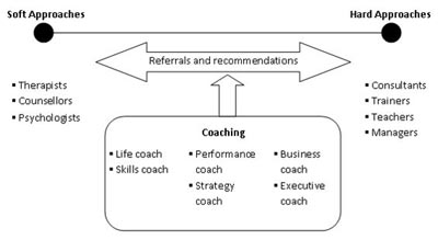 Coaching: Where it sits