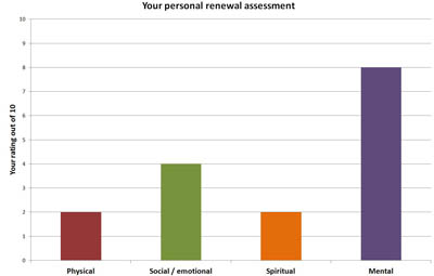 Personal renewal assessment