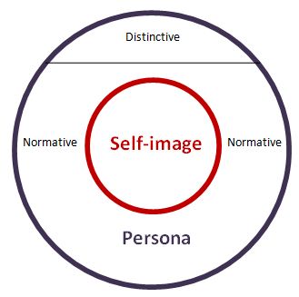 Normative vs. distinctive personae