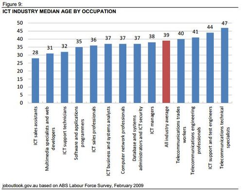 Australian ICT Industry age by role