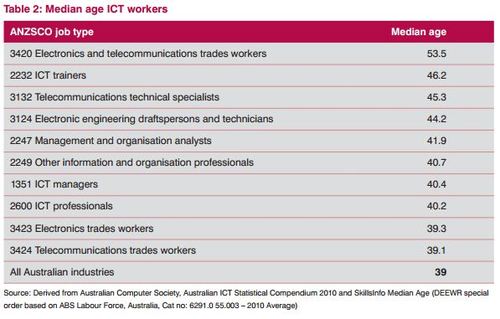 Median age in the Australian ICT industry
