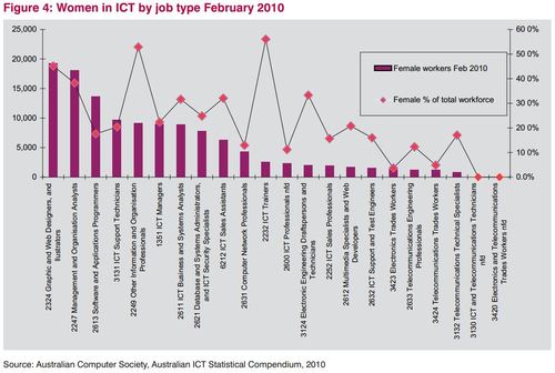 Gender diversity in the Australian ICT industry
