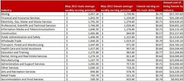 Australian-Female-earning-on-the-male-dollar1-624x280