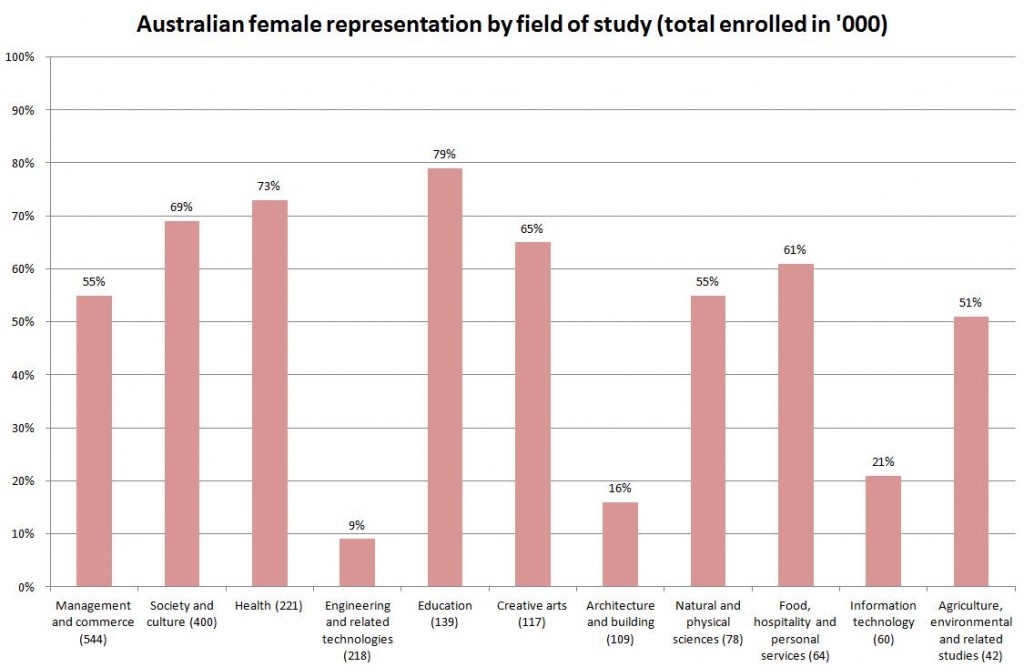 Female representation in Australian field of study