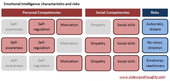 Emotional intelligence characteristics and risks