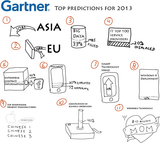 Gartner predictions 2013