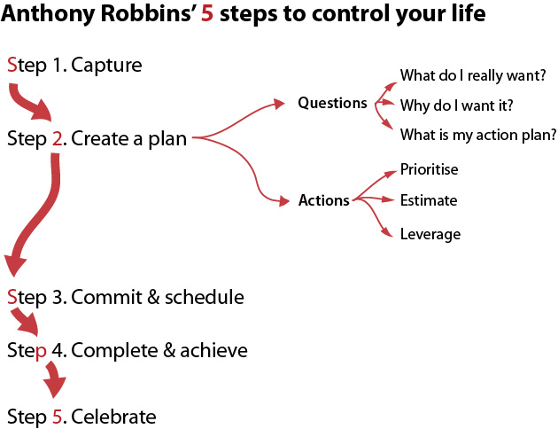 Anthony Robbins 5 steps to control your life