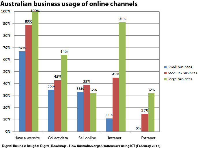 Australian business usage of online channels