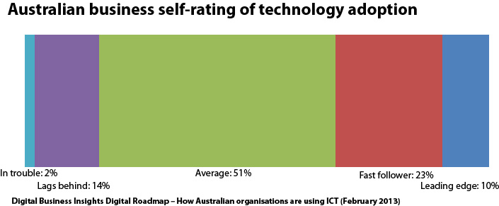 Australian business self-rating of technology adoption