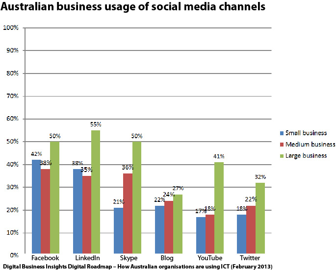 Australian business usage of social media