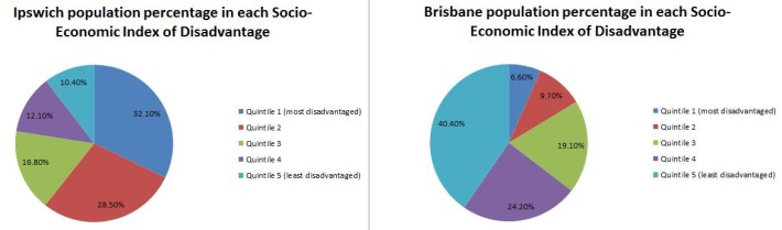 Ipswich - Brisbane socio-economic comparison