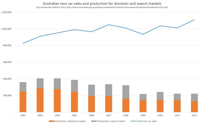 Australian new car sales and production for domestic and export market