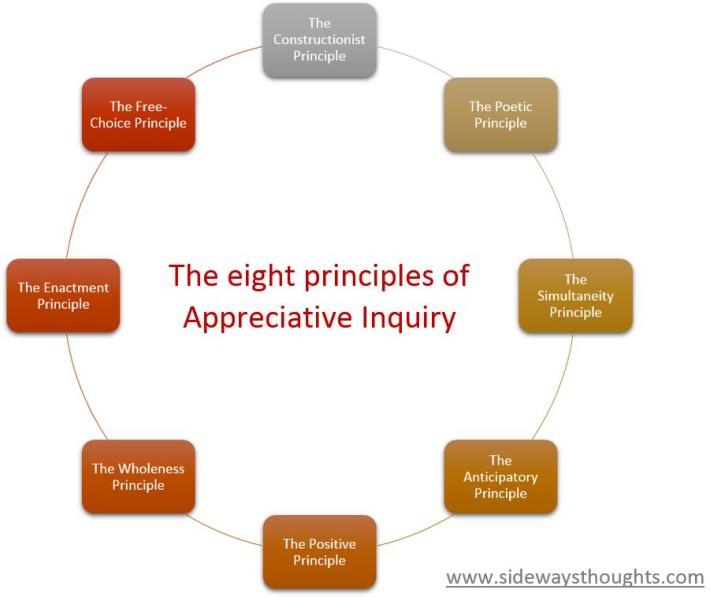 8 principles of appreciative inquiry