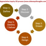 Appreciative Inquiry 5D process