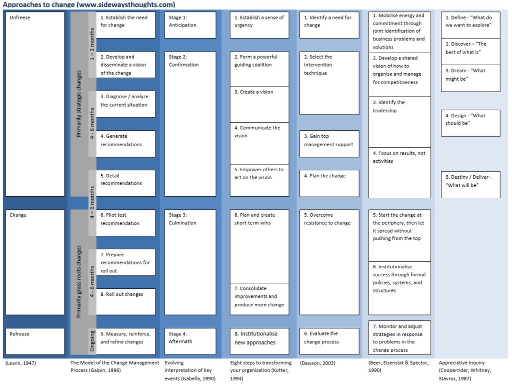 Change your frame of reference with the Appreciative Inquiry 5D process ...