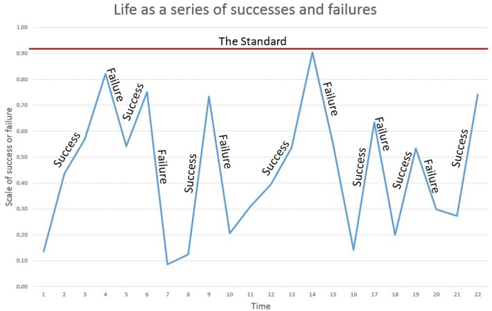 Life as success or failure