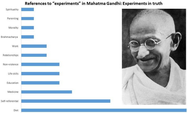 Gandhi references to experiments