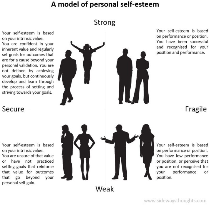 Self-esteem model