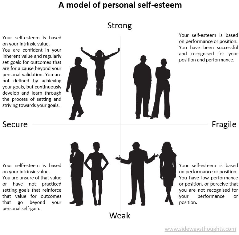 Self esteem перевод. Разница между self-assured и self-confident. Self esteem is a measure. Be confident in yourself. How would you rate your self esteem перевод.