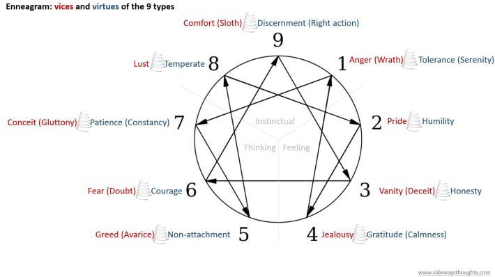 Enneagram vices and virtues
