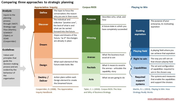 Approaches to strategic planning