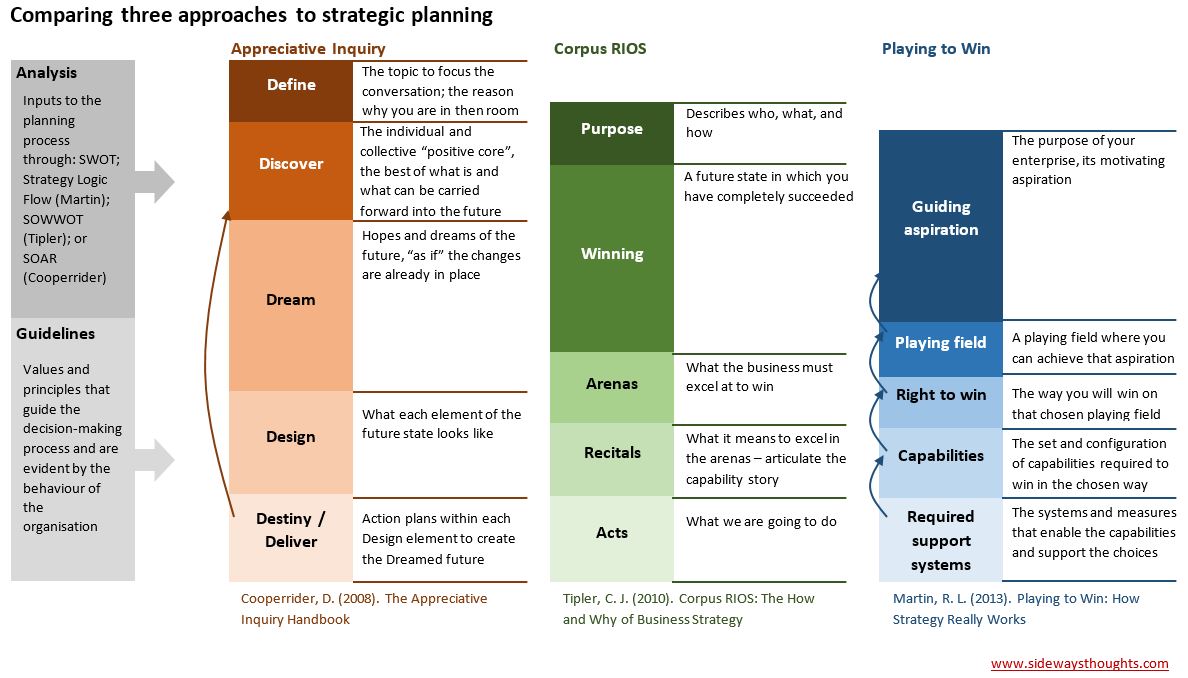 Future-focused strategic planning: Corpus RIOS, Playing to Win, and  Appreciative Inquiry