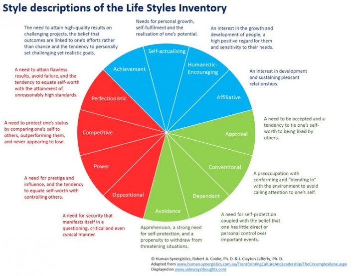Style descriptions of the Life Styles Inventory