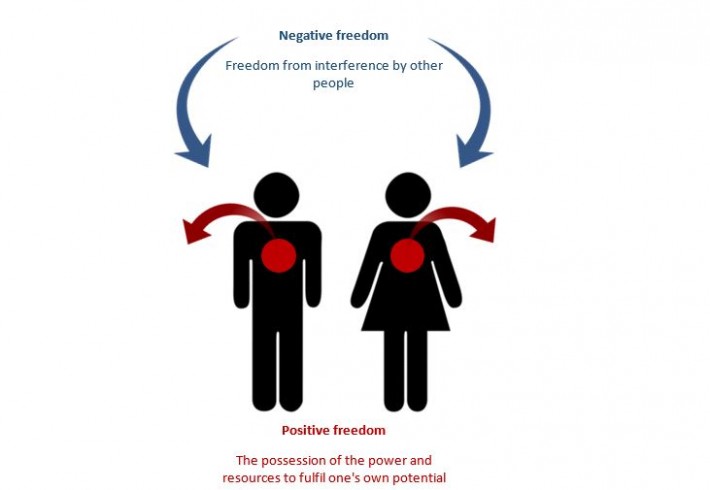 Negative versus positive freedom