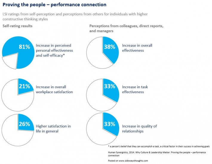 proving the people-performance connections