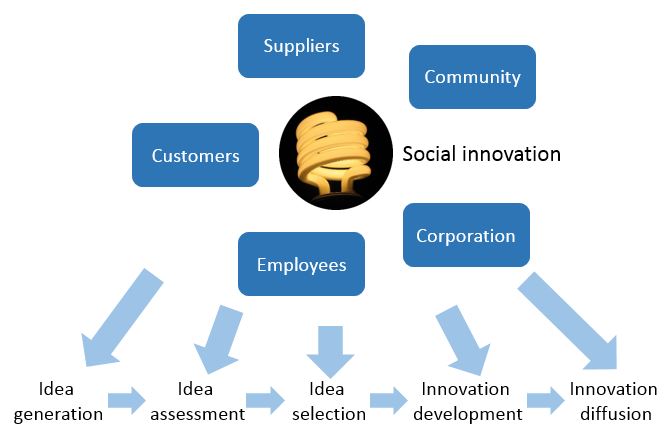 Social innovation from the social network