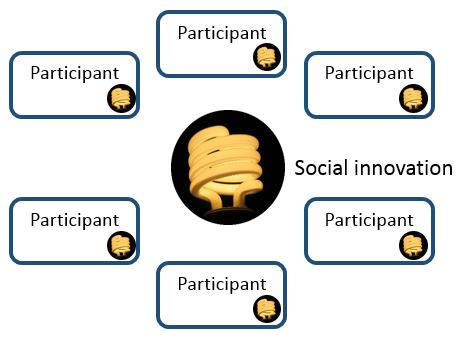 Social innovation that involves people