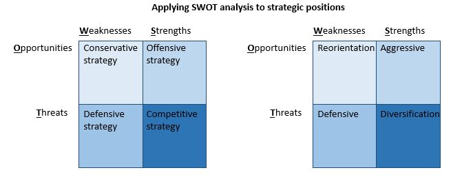 Applying SWOT analysis to strategic positions