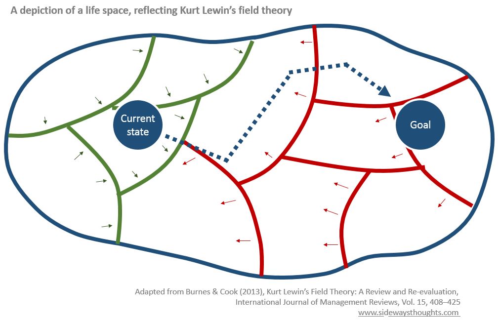 Карта курт. Теория поля Курта Левина. Теория воли Курта Левина. Теория психологического поля Курта Левина. Курт Левин теория поля кратко.