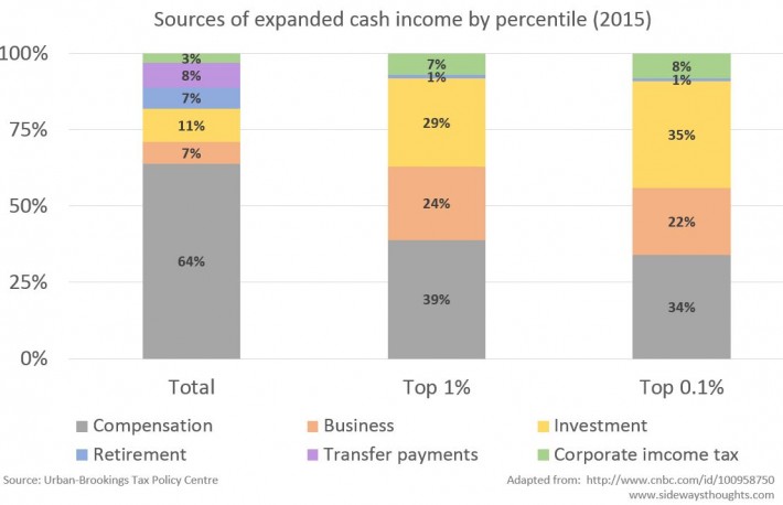 Sources of expanded cash income by percentile