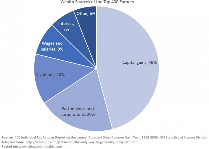 Wealth Sources of the Top 400 Earners
