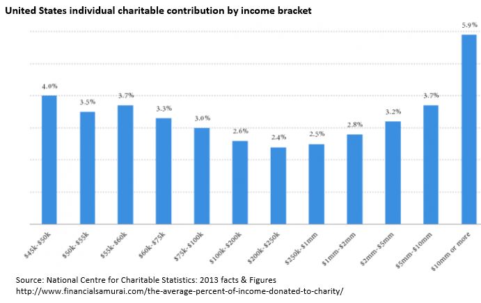 Charitable contribution by income bracket