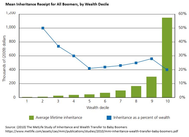 Inheritance as pct of wealth