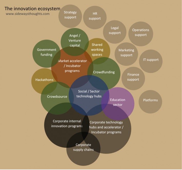 Kickstart Innovation  Innovation ecosystems with purpose
