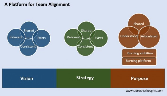 Team alignment