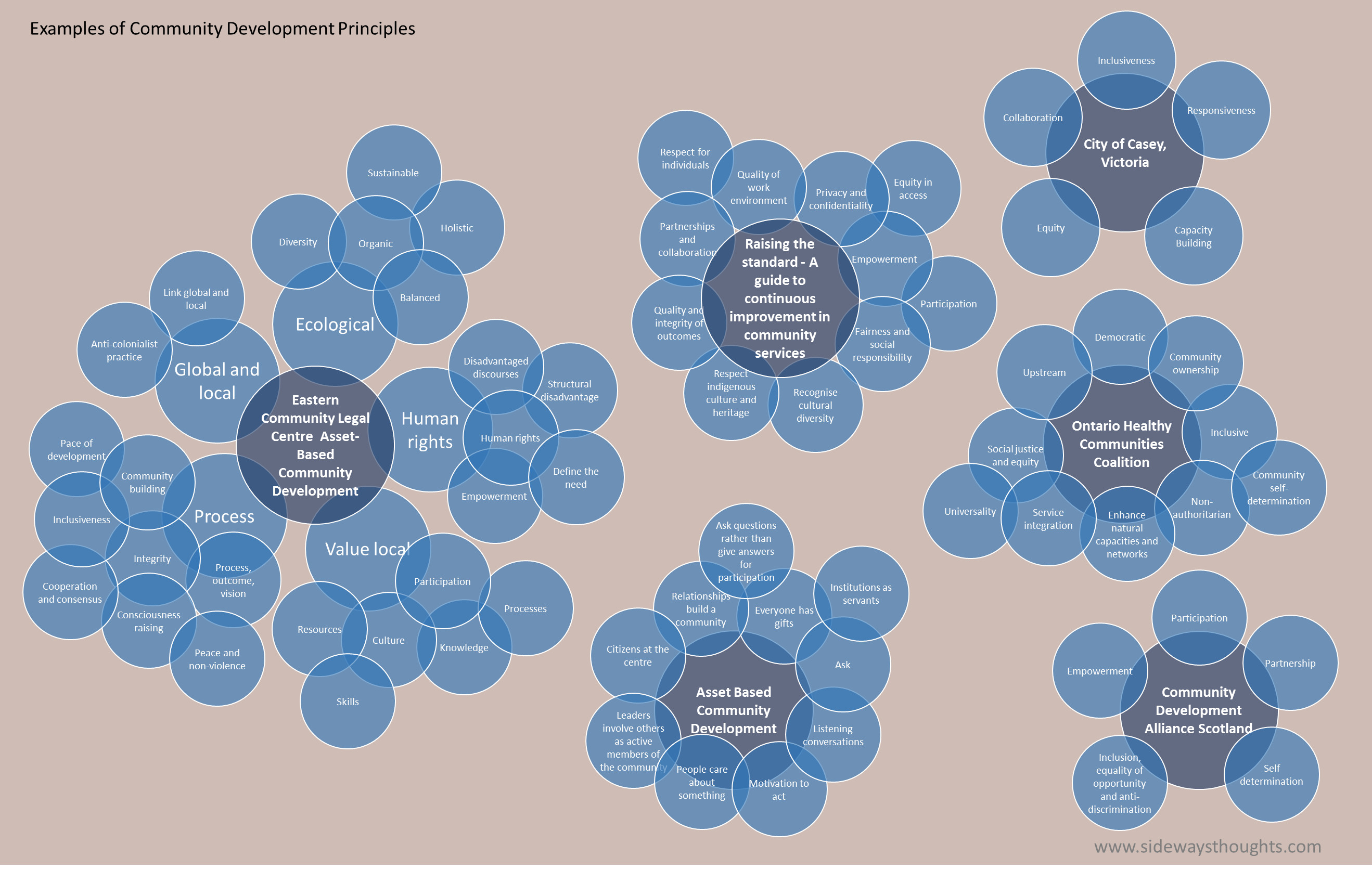 Innovation through community development Sideways Thoughts