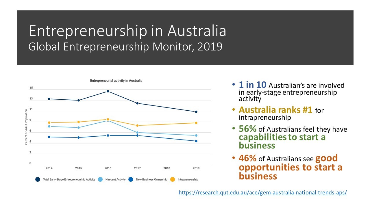 The Australian entrepreneur ecosystem: Presentation at the 2020 G20 ...