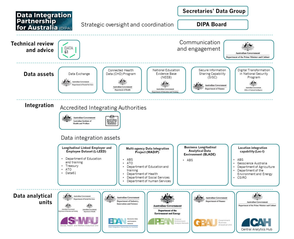 Data Integration Partnership for Australia (DIPA) | Sideways Thoughts