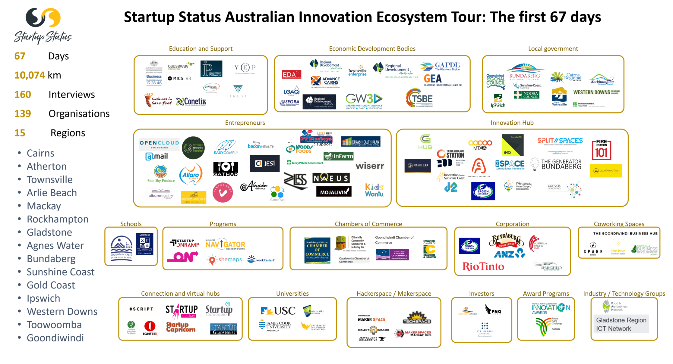 Reflections from a tour of regional Queensland innovation ecosystems